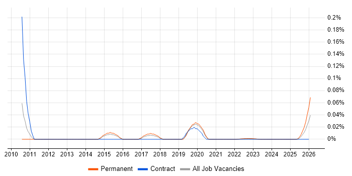 VoIP Developer job vacancy trend for remote/hybrid roles