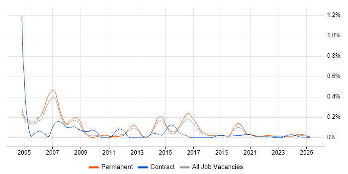 VoIP Engineer trend for jobs with Hybrid/Remote/WFH options VoIP Engineer trend for jobs with Hybrid/Remote/WFH options