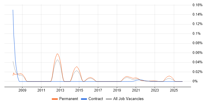 VoIP Support Engineer job vacancy trend for remote/hybrid roles