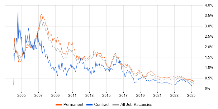 VoIP trend for jobs with Hybrid/Remote/WFH options VoIP trend for jobs with Hybrid/Remote/WFH options