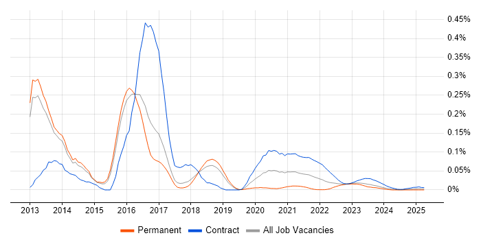 VoLTE trend for jobs with Hybrid/Remote/WFH options VoLTE trend for jobs with Hybrid/Remote/WFH options