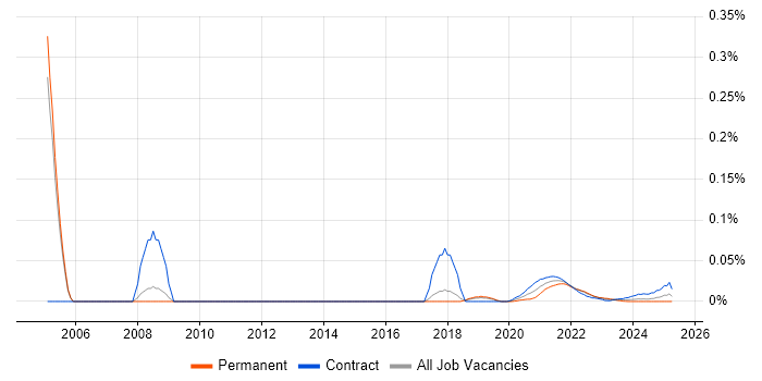 Volume Testing trend for jobs with Hybrid/Remote/WFH options Volume Testing trend for jobs with Hybrid/Remote/WFH options
