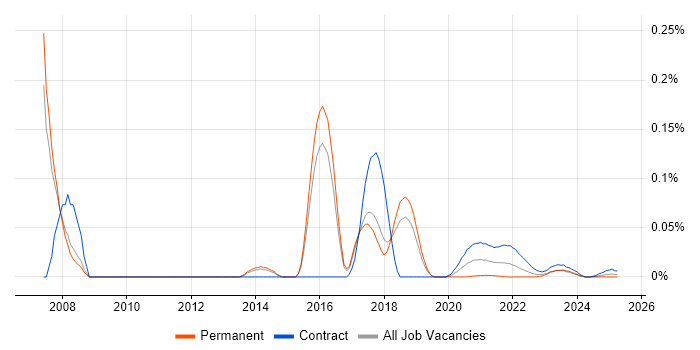 VoWiFi trend for jobs with Hybrid/Remote/WFH options VoWiFi trend for jobs with Hybrid/Remote/WFH options