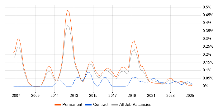VPLS trend for jobs with Hybrid/Remote/WFH options