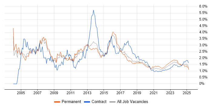 VPN trend for jobs with Hybrid/Remote/WFH options VPN trend for jobs with Hybrid/Remote/WFH options