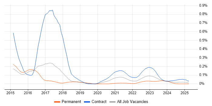 vRealize Orchestrator trend for jobs with Hybrid/Remote/WFH options vRealize Orchestrator trend for jobs with Hybrid/Remote/WFH options