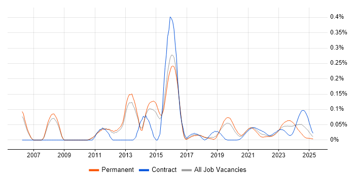 VRRP trend for jobs with Hybrid/Remote/WFH options