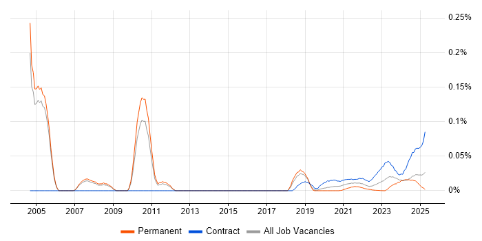 VSAM trend for jobs with Hybrid/Remote/WFH options VSAM trend for jobs with Hybrid/Remote/WFH options