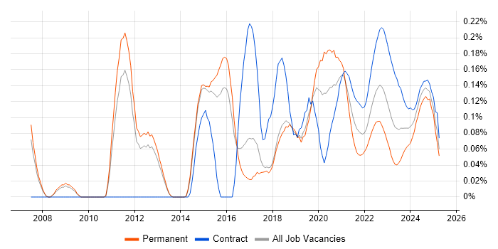 VSAN trend for jobs with Hybrid/Remote/WFH options VSAN trend for jobs with Hybrid/Remote/WFH options