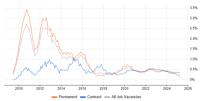vSphere trend for jobs with Hybrid/Remote/WFH options vSphere trend for jobs with Hybrid/Remote/WFH options