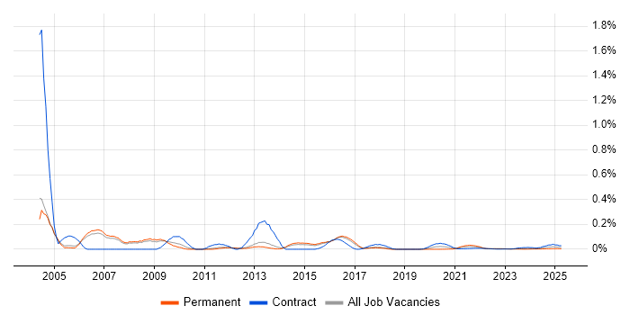 VSS/SourceSafe trend for jobs with Hybrid/Remote/WFH options
