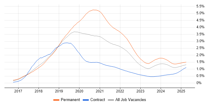 Vue trend for jobs with Hybrid/Remote/WFH options Vue trend for jobs with Hybrid/Remote/WFH options