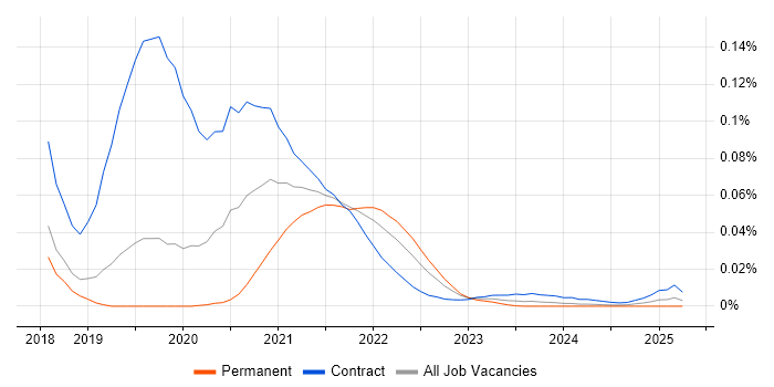 Vuetify.js trend for jobs with Hybrid/Remote/WFH options Vuetify.js trend for jobs with Hybrid/Remote/WFH options