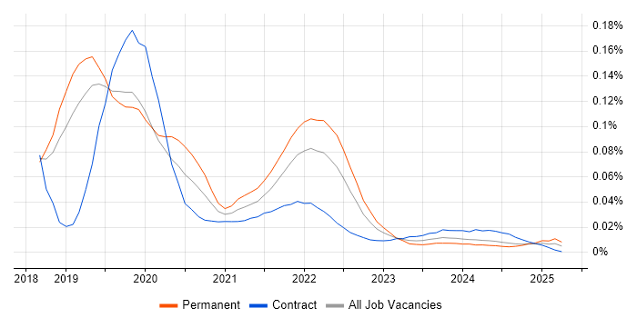 Vuex trend for jobs with Hybrid/Remote/WFH options Vuex trend for jobs with Hybrid/Remote/WFH options