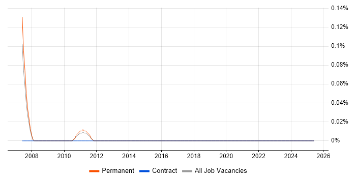VUI trend for jobs with Hybrid/Remote/WFH options
