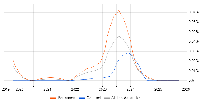 Vulkan job vacancy trend for remote/hybrid jobs