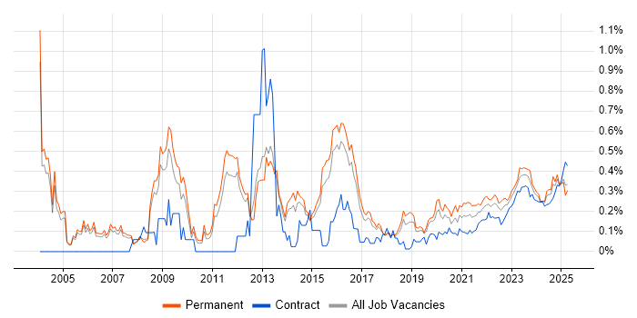 Vulnerability Assessment trend for jobs with Hybrid/Remote/WFH options Vulnerability Assessment trend for jobs with Hybrid/Remote/WFH options