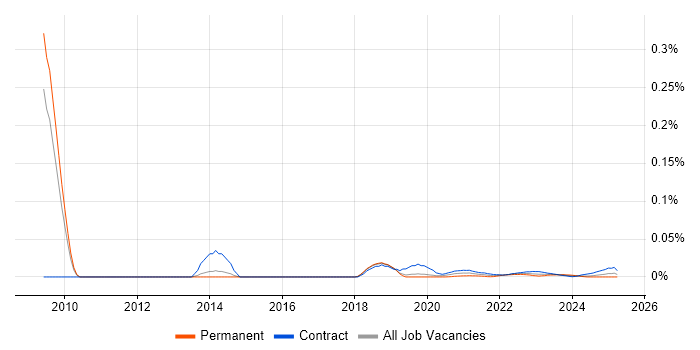 Vulnerability Consultant trend for jobs with Hybrid/Remote/WFH options Vulnerability Consultant trend for jobs with Hybrid/Remote/WFH options