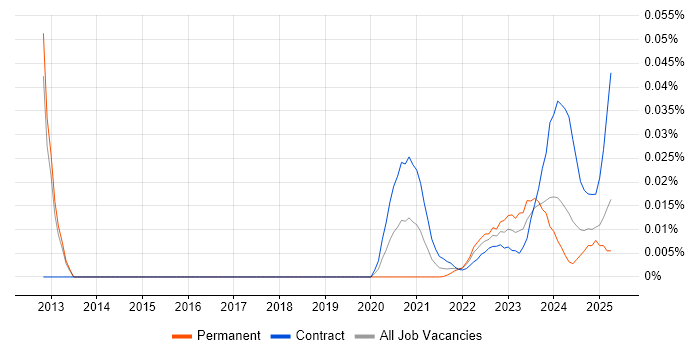Vulnerability Management Engineer trend for jobs with Hybrid/Remote/WFH options