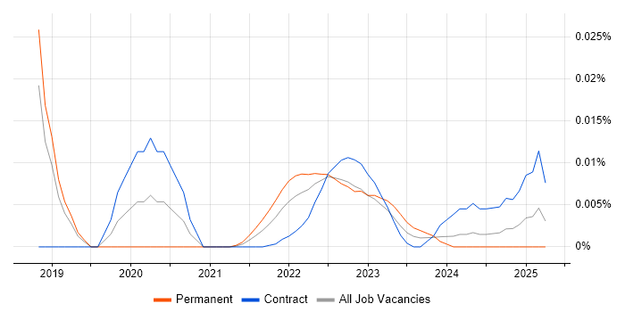 Vulnerability Management Specialist trend for jobs with Hybrid/Remote/WFH options Vulnerability Management Specialist trend for jobs with Hybrid/Remote/WFH options
