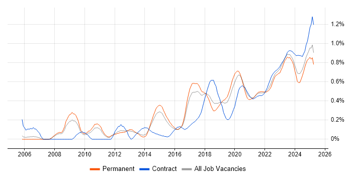 Vulnerability Management trend for jobs with Hybrid/Remote/WFH options Vulnerability Management trend for jobs with Hybrid/Remote/WFH options