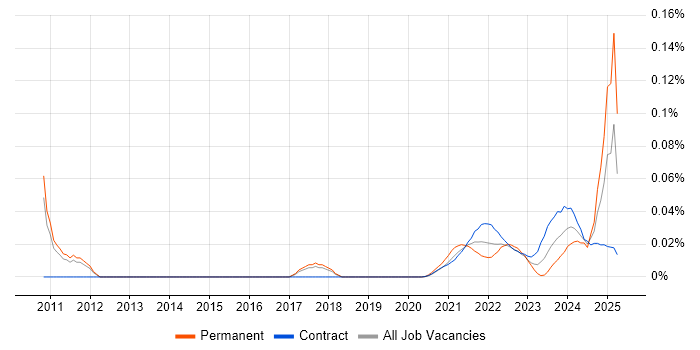 Vulnerability Manager trend for jobs with Hybrid/Remote/WFH options