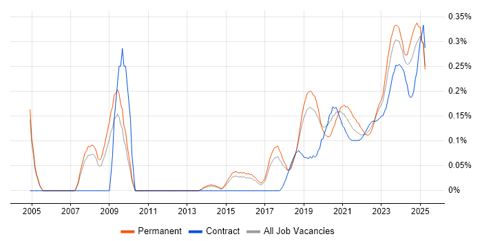 Vulnerability Remediation trend for jobs with Hybrid/Remote/WFH options Vulnerability Remediation trend for jobs with Hybrid/Remote/WFH options