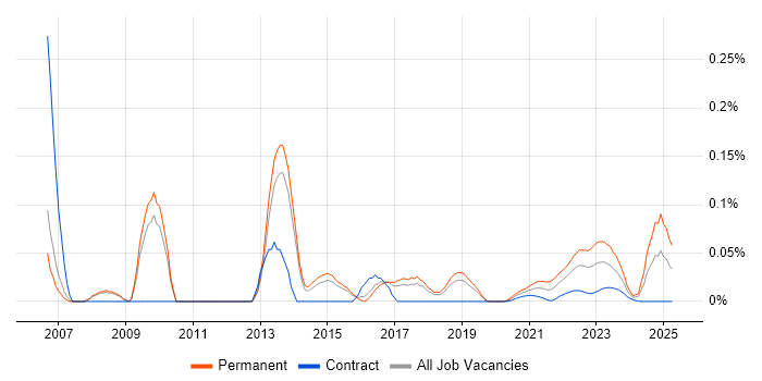 Vulnerability Research trend for jobs with Hybrid/Remote/WFH options