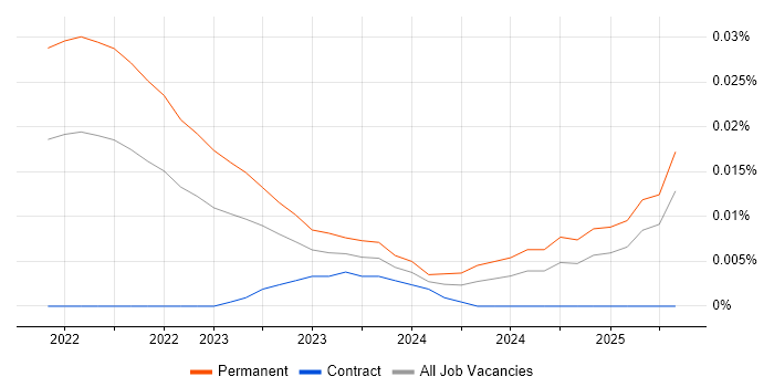Vulnerability Researcher trend for jobs with Hybrid/Remote/WFH options