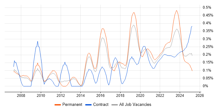Vulnerability Scanning trend for jobs with Hybrid/Remote/WFH options Vulnerability Scanning trend for jobs with Hybrid/Remote/WFH options