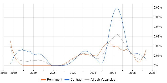 Vulnerability Specialist job vacancy trend for remote/hybrid roles Vulnerability Specialist job vacancy trend for remote/hybrid roles