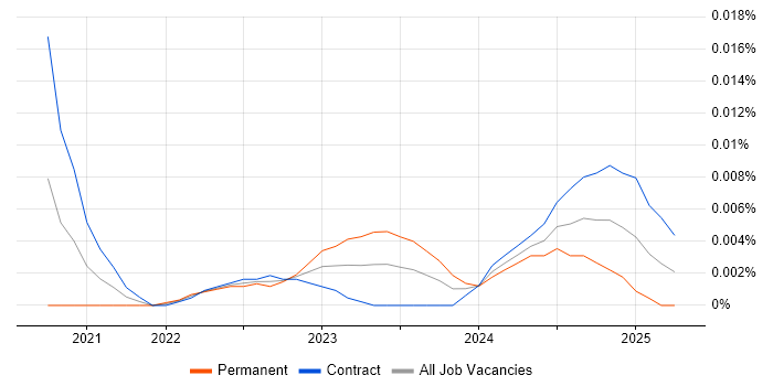 VWAP trend for jobs with Hybrid/Remote/WFH options VWAP trend for jobs with Hybrid/Remote/WFH options