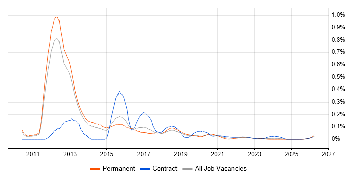 VxBlock/Vblock job vacancy trend for remote/hybrid jobs