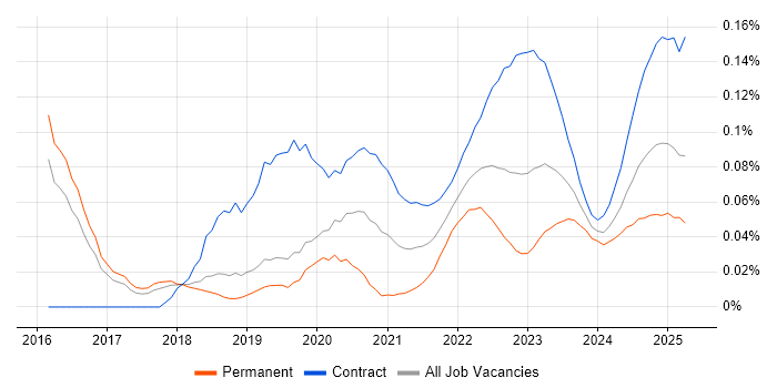 VXLAN trend for jobs with Hybrid/Remote/WFH options VXLAN trend for jobs with Hybrid/Remote/WFH options
