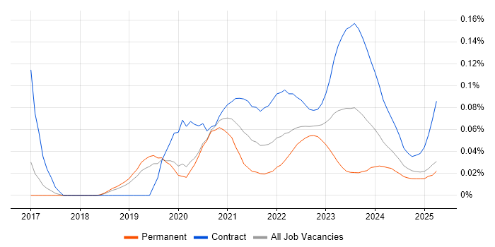 VxRail trend for jobs with Hybrid/Remote/WFH options VxRail trend for jobs with Hybrid/Remote/WFH options