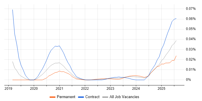 Vyond trend for jobs with Hybrid/Remote/WFH options