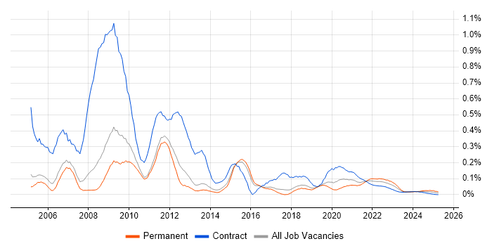W3C trend for jobs with Hybrid/Remote/WFH options W3C trend for jobs with Hybrid/Remote/WFH options