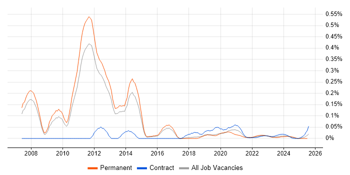 WAAS trend for jobs with Hybrid/Remote/WFH options WAAS trend for jobs with Hybrid/Remote/WFH options