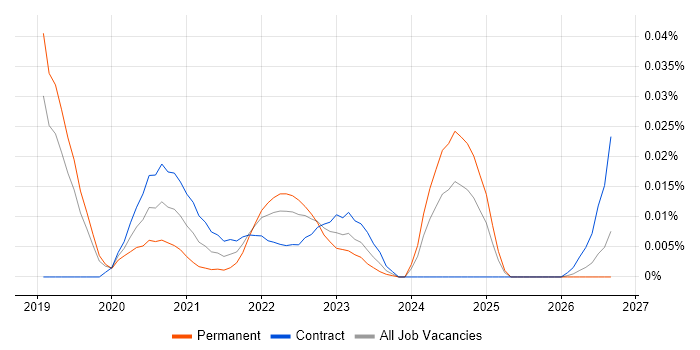 WAI-ARIA job vacancy trend for remote/hybrid jobs