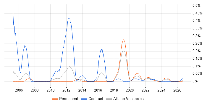 WAI job vacancy trend for remote/hybrid jobs