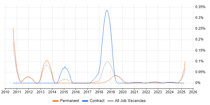 Wallstreet Suite trend for jobs with Hybrid/Remote/WFH options