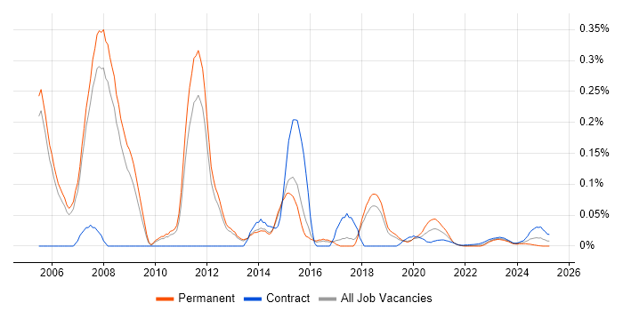 WAN Consultant trend for jobs with Hybrid/Remote/WFH options WAN Consultant trend for jobs with Hybrid/Remote/WFH options