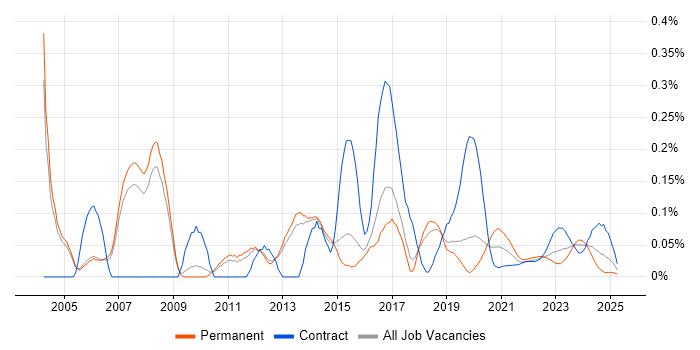 WAN Engineer trend for jobs with Hybrid/Remote/WFH options WAN Engineer trend for jobs with Hybrid/Remote/WFH options