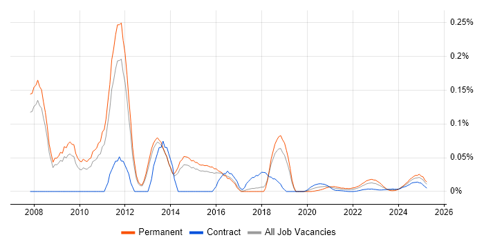 WAN Optimisation trend for jobs with Hybrid/Remote/WFH options