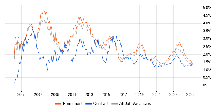WAN trend for jobs with Hybrid/Remote/WFH options WAN trend for jobs with Hybrid/Remote/WFH options