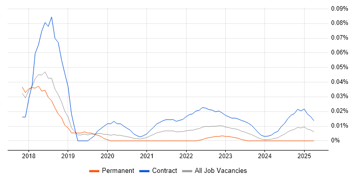 Wardley Maps trend for jobs with Hybrid/Remote/WFH options Wardley Maps trend for jobs with Hybrid/Remote/WFH options