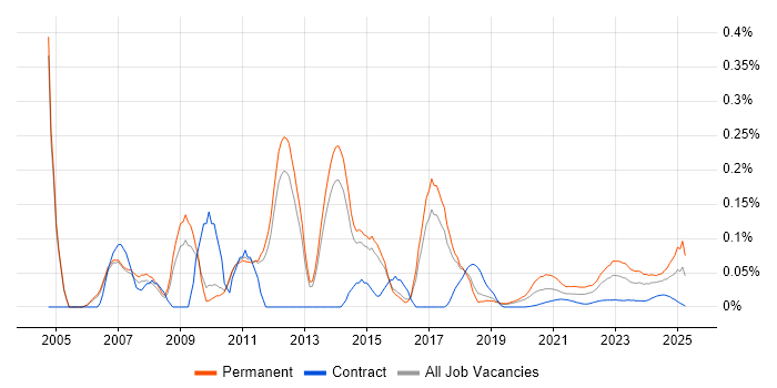 WatchGuard trend for jobs with Hybrid/Remote/WFH options WatchGuard trend for jobs with Hybrid/Remote/WFH options