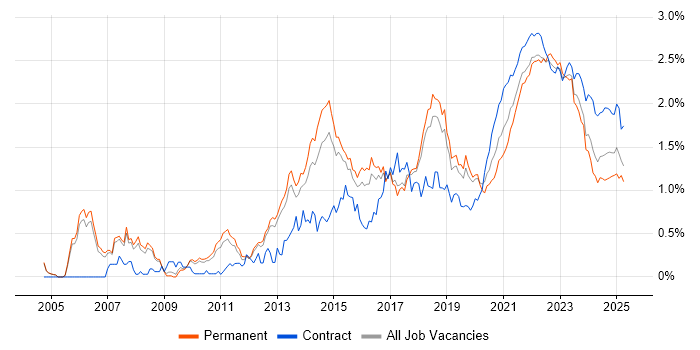 Waterfall trend for jobs with Hybrid/Remote/WFH options Waterfall trend for jobs with Hybrid/Remote/WFH options