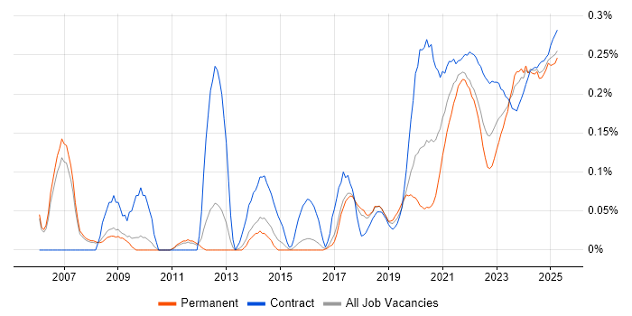 WCAG trend for jobs with Hybrid/Remote/WFH options WCAG trend for jobs with Hybrid/Remote/WFH options