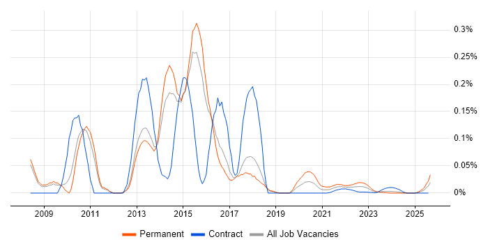 WCF Developer trend for jobs with Hybrid/Remote/WFH options